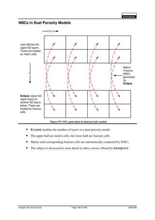 6FKOXPEHUJHU
Eclipse 100 User Course Page 168 of 499 08/04/99
NNCs in Dual Porosity Models
Figure 55: NNC generation in dual porosity models
• ECLIPSE doubles the number of layers in a dual porosity model
• The upper half are matrix cells, the lower half are fracture cells
• Matrix and corresponding fracture cells are automatically connected by NNCs.
• The subject is discussed in more detail in other courses offered by GEOQUEST.
User defines the
upper NZ layers.
These are treated
as matrix cells
Eclipse copies NZ
upper layers to
another NZ layers
below. These are
treated as fracture
cells
Matrix/
Fracture
NNCs
generated
by
Eclipse
K
I or J
 