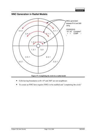 6FKOXPEHUJHU
Eclipse 100 User Course Page 172 of 499 08/04/99
NNC Generation in Radial Models
Figure 57: Completing the circle in a radial model
• Cells having boundaries at θ = 0° and 360° are not neighbours
• To create an NNC here requires NNCs to be enabled and "completing the circle"
1, 4, 1 1, 1, 1
1,2,11, 3, 1
2, 2, 12, 3, 1
2, 1, 12, 4, 1
3, 2, 13, 3, 1
3, 1, 13, 4, 1
NNCs generated
between θ=0 and 360
using
COORDSYS
--K1 K2 Complete?
1 1 COMP /
/
 