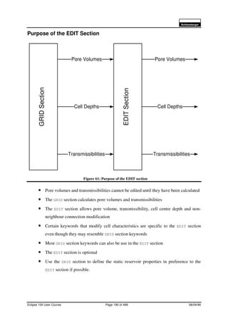 6FKOXPEHUJHU
Eclipse 100 User Course Page 190 of 499 08/04/99
Purpose of the EDIT Section
Figure 61: Purpose of the EDIT section
• Pore volumes and transmissibilities cannot be edited until they have been calculated
• The GRID section calculates pore volumes and transmissibilities
• The EDIT section allows pore volume, transmissibility, cell centre depth and non-
neighbour connection modification
• Certain keywords that modify cell characteristics are specific to the EDIT section
even though they may resemble GRID section keywords
• Most GRID section keywords can also be use in the EDIT section
• The EDIT section is optional
• Use the GRID section to define the static reservoir properties in preference to the
EDIT section if possible.
GRIDSection
EDITSection
Pore Volumes
Transmissibilities
Cell Depths
Pore Volumes
Transmissibilities
Cell Depths
 