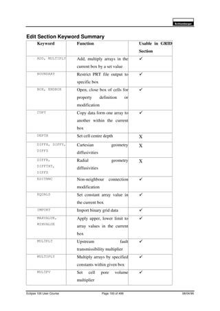6FKOXPEHUJHU
Eclipse 100 User Course Page 193 of 499 08/04/99
Edit Section Keyword Summary
Keyword Function Usable in GRID
Section
ADD, MULTIPLY Add, multiply arrays in the
current box by a set value
á
BOUNDARY Restrict PRT file output to
specific box
á
BOX, ENDBOX Open, close box of cells for
property definition or
modification
á
COPY Copy data form one array to
another within the current
box
á
DEPTH Set cell centre depth Χ
DIFFX, DIFFY,
DIFFZ
Cartesian geometry
diffusivities
Χ
DIFFR,
DIFFTHT,
DIFFZ
Radial geometry
diffusivities
Χ
EDITNNC Non-neighbour connection
modification
á
EQUALS Set constant array value in
the current box
á
IMPORT Import binary grid data á
MAXVALUE,
MINVALUE
Apply upper, lower limit to
array values in the current
box
á
MULTFLT Upstream fault
transmissibility multiplier
á
MULTIPLY Multiply arrays by specified
constants within given box
á
MULTPV Set cell pore volume
multiplier
á
 