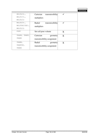6FKOXPEHUJHU
Eclipse 100 User Course Page 194 of 499 08/04/99
MULTX/X-,
MULTY/Y-,
MULTZ/Z-
Cartesian transmissibility
multipliers
á
MULTR/R-,
MULTTHT/THT-,
MULTZ/Z-
Radial transmissibility
multipliers
á
PORV Set cell pore volume Χ
TRANX, TRANY,
TRANZ
Cartesian geometry
transmissibility assignment
Χ
TRANR,
TRANTHT,
TRANZ
Radial geometry
transmissibility assignment
Χ
 