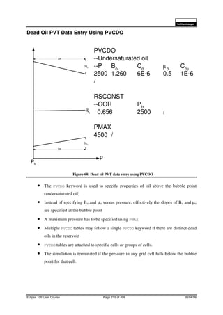 6FKOXPEHUJHU
Eclipse 100 User Course Page 210 of 499 08/04/99
Dead Oil PVT Data Entry Using PVCDO
Figure 68: Dead oil PVT data entry using PVCDO
• The PVCDO keyword is used to specify properties of oil above the bubble point
(undersaturated oil)
• Instead of specifying Bo and µo versus pressure, effectively the slopes of Bo and µo
are specified at the bubble point
• A maximum pressure has to be specified using PMAX
• Multiple PVCDO tables may follow a single PVCDO keyword if there are distinct dead
oils in the reservoir
• PVCDO tables are attached to specific cells or groups of cells.
• The simulation is terminated if the pressure in any grid cell falls below the bubble
point for that cell.
PVCDO
--Undersaturated oil
--P Bo Co µo Coµ
2500 1.260 6E-6 0.5 1E-6
/
RSCONST
--GOR Pb
0.656 2500 /
PMAX
4500 /
P
Pb
Rs
DP
DBo
DP
Dµo
 