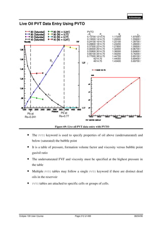 6FKOXPEHUJHU
Eclipse 100 User Course Page 212 of 499 08/04/99
Live Oil PVT Data Entry Using PVTO
Figure 69: Live oil PVT data entry with PVTO
• The PVTO keyword is used to specify properties of oil above (undersaturated) and
below (saturated) the bubble point
• It is a table of pressure, formation volume factor and viscosity versus bubble point
gas/oil ratio
• The undersaturated FVF and viscosity must be specified at the highest pressure in
the table
• Multiple PVTO tables may follow a single PVTO keyword if there are distinct dead
oils in the reservoir
• PVTO tables are attached to specific cells or groups of cells.
Pb at
Rs=0.77
Pb at
Rs=0.241
Bo
µo
PVTO
--Rs
Pb
Bo
µo
0.13700 1214.70 1.17200 1.97000 /
0.19500 1414.70 1.20000 1.55600 /
0.24100 1614.70 1.22100 1.39700 /
0.28800 1814.70 1.24200 1.28000 /
0.37500 2214.70 1.27800 1.09500 /
0.46500 2614.70 1.32000 0.96700 /
0.55800 3014.70 1.36000 0.84800 /
0.66100 3414.70 1.40200 0.76200 /
0.77000 3814.70 1.44700 0.69100 /
4214.70 1.44050 0.69400 /
4614.70 1.43400 0.69700 /
/
 