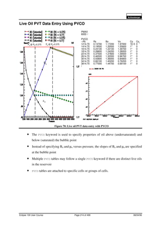 6FKOXPEHUJHU
Eclipse 100 User Course Page 214 of 499 08/04/99
Live Oil PVT Data Entry Using PVCO
Figure 70: Live oil PVT data entry with PVCO
• The PVCO keyword is used to specify properties of oil above (undersaturated) and
below (saturated) the bubble point
• Instead of specifying Bo and µo versus pressure, the slopes of Bo and µo are specified
at the bubble point
• Multiple PVCO tables may follow a single PVCO keyword if there are distinct live oils
in the reservoir
• PVCO tables are attached to specific cells or groups of cells.
Pb @ Rs=0.375 Pb @ Rs=0.375
Bo
µo
PMAX
6000 /
PVCO
--Pb Rs Bo Vo Co Coµ
1214.70 0.13700 1.17200 1.97000 1E-5 0
1414.70 0.19500 1.20000 1.55600 1* 0
1614.70 0.24100 1.22100 1.39700 1* 0
1814.70 0.28800 1.24200 1.28000 1* 0
2214.70 0.37500 1.27800 1.09500 1* 0
2614.70 0.46500 1.32000 0.96700 1* 0
3014.70 0.55800 1.36000 0.84800 1* 0
3414.70 0.66100 1.40200 0.76200 1* 0
3814.70 0.77000 1.44700 0.69100 1* 0
/
 