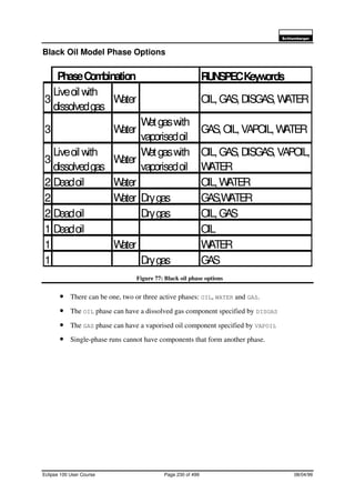 6FKOXPEHUJHU
Eclipse 100 User Course Page 230 of 499 08/04/99
Black Oil Model Phase Options
Figure 77: Black oil phase options
• There can be one, two or three active phases: OIL, WATER and GAS.
• The OIL phase can have a dissolved gas component specified by DISGAS
• The GAS phase can have a vaporised oil component specified by VAPOIL
• Single-phase runs cannot have components that form another phase.
RUNSPECKeywords
3
Liveoil with
dissolvedgas
Water OIL,GAS,DISGAS,WATER
3 Water
Wetgaswith
vaporisedoil
GAS,OIL,VAPOIL,WATER
3
Liveoil with
dissolvedgas
Water
Wetgaswith
vaporisedoil
OIL,GAS,DISGAS,VAPOIL,
WATER
2 Deadoil Water OIL,WATER
2 Water Drygas GAS,WATER
2 Deadoil Drygas OIL,GAS
1 Deadoil OIL
1 Water WATER
1 Drygas GAS
PhaseCombination
 