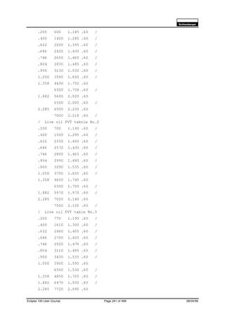 6FKOXPEHUJHU
Eclipse 100 User Course Page 241 of 499 08/04/99
.200 600 1.185 .60 /
.400 1400 1.285 .60 /
.622 2200 1.395 .60 /
.686 2420 1.430 .60 /
.746 2650 1.460 .60 /
.804 2830 1.485 .60 /
.900 3130 1.530 .60 /
1.050 3590 1.600 .60 /
1.358 4430 1.750 .60
6500 1.738 .60 /
1.882 5600 2.020 .60
6500 2.000 .60 /
2.285 6500 2.230 .60
7000 2.218 .60 /
/ Live oil PVT tabvle No.2
.200 700 1.190 .60 /
.400 1500 1.295 .60 /
.622 2350 1.400 .60 /
.686 2570 1.430 .60 /
.746 2800 1.465 .60 /
.804 2990 1.490 .60 /
.900 3290 1.535 .60 /
1.050 3750 1.605 .60 /
1.358 4600 1.745 .60
6500 1.700 .60 /
1.882 5970 1.970 .60 /
2.285 7020 2.140 .60
7500 2.126 .60 /
/ Live oil PVT table No.3
.200 770 1.190 .60 /
.400 1610 1.300 .60 /
.622 2460 1.405 .60 /
.686 2700 1.435 .60 /
.746 2920 1.470 .60 /
.804 3110 1.495 .60 /
.900 3430 1.535 .60 /
1.050 3900 1.595 .60
6500 1.530 .60 /
1.358 4850 1.720 .60 /
1.882 6470 1.930 .60 /
2.285 7720 2.090 .60
 