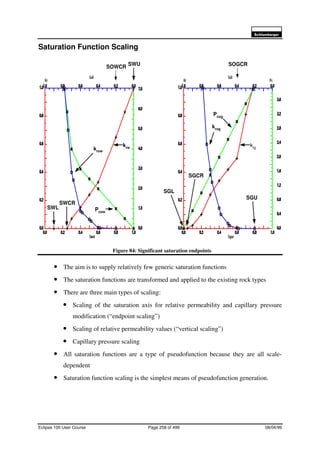 6FKOXPEHUJHU
Eclipse 100 User Course Page 258 of 499 08/04/99
Saturation Function Scaling
Figure 84: Significant saturation endpoints
• The aim is to supply relatively few generic saturation functions
• The saturation functions are transformed and applied to the existing rock types
• There are three main types of scaling:
• Scaling of the saturation axis for relative permeability and capillary pressure
modification (“endpoint scaling”)
• Scaling of relative permeability values (“vertical scaling”)
• Capillary pressure scaling
• All saturation functions are a type of pseudofunction because they are all scale-
dependent
• Saturation function scaling is the simplest means of pseudofunction generation.
SWL
SWCR
SWU
krwkrow
Pcow
SOWCR
SGL
SGCR
krg
krog
Pcog
SOGCR
SGU
 