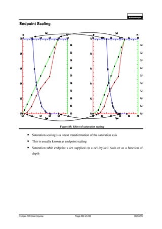 6FKOXPEHUJHU
Eclipse 100 User Course Page 260 of 499 08/04/99
Endpoint Scaling
Figure 85: Effect of saturation scaling
• Saturation scaling is a linear transformation of the saturation axis
• This is usually known as endpoint scaling
• Saturation table endpoint s are supplied on a cell-by-cell basis or as a function of
depth
 