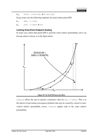 6FKOXPEHUJHU
Eclipse 100 User Course Page 264 of 499 08/04/99
krog SOGCR, 1-SGCR-SWL) & (1-SWL-SGL)
In gas-water runs the following endpoints are used in three-point EPS:
krw SWCR, (1-SGCR)
krg SGCR, (1-SWCR) & SGU
Limiting three-Point Endpoint Scaling
In some cases where three-point EPS is used the water relative permeability curve can
become almost vertical, as in the figure below.
Figure 87: SCALELIM keyword effect
SCALELIM allows the user to specify a minimum value for SWU-(1-SOWCR). This is in
the interest of preventing convergence problems that may be caused by vertical or near-
vertical relative permeability curves. SCALELIM applies only to the water relative
permeability.
SCALELIM =
SWU-(1-SOWCR)
krw
Sw
 