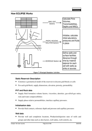 6FKOXPEHUJHU
Eclipse 100 User Course Page 28 of 499 08/04/99
How ECLIPSE Works
Figure 7: Principal Simulator Activities
Static Reservoir Description
• Construct a geometrical model of the reservoir in discrete grid blocks or cells
• For each grid block, supply dimensions, elevation, porosity, permeability
PVT and Rock data
• Supply fluid formation volume factors, viscosities, densities, gas-oil/oil-gas ratios,
rock and water compressibilities
• Supply phase relative permeabilities, interface capillary pressures.
Initialisation data
• Provide fluid contacts, reference depth and pressure and capillary pressures
Well data
• Provide well and completion locations, Production/injection rates of wells and
groups and other data such as skin factors, well radius, well controls, etc.
GRID, EDIT
Sections
Calculate Pore
Volumes,
Transmissibilities,
Depths and NNCs.
PROPS, REGIONS,
SOLUTION Sections
Initialise, calculate
initial saturations,
pressures and fluids
in place
Kr
Sw
FVF,µ
P
SCHEDULE Section
Define wells and
surface facilities.
Advance through
time by material
balance for each
cell with wells as
sinks or sources
FlowRate
Time
OWC
GOC
 
