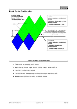 6FKOXPEHUJHU
Eclipse 100 User Course Page 294 of 499 08/04/99
Block Centre Equilibration
Figure 96: Block Centre Equilibration
• Saturations are assigned at cell centres
• Cells intersecting the OWC contain too much water or too much oil
• The OWC is effectively jagged
• The initial oil in place estimates could be estimated more accurately
• Block centre equilibration is not the default method
OIL ZONE:
Sg=SGMIN, usually zero, from saturation
functions
Sw=SWMIN, i.e. connate water, Swco, from
saturation functions
So=1-SWMIN-SGMIN, usually So=1-Swco
WATER ZONE:
Sg=SGMIN, usually zero, from saturation
functions
Sw=SWMAX, i.e. max water, from
saturation functions
So=1-SWMAX-SGMIN, usually So=1-Swmax.
OWC from block centre equilibration.
Saturations for entire cells are assigned to
cell centres.
OWC
TZ
Cell centre
In centre block
equilibration the 9th
Item of EQUIL = 0
The default value is -5.
 