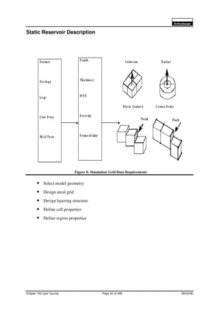 6FKOXPEHUJHU
Eclipse 100 User Course Page 32 of 499 08/04/99
Static Reservoir Description
Figure 8: Simulation Grid Data Requirements
• Select model geometry
• Design areal grid
• Design layering structure
• Define cell properties
• Define region properties
 