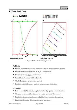 6FKOXPEHUJHU
Eclipse 100 User Course Page 36 of 499 08/04/99
PVT and Rock Data
Figure 9: PVT and Rock Data Requirements
PVT Data
• Derived from PVT analyses and supplied as tables of properties versus pressure
• Phase Formation volume factors Bo, Bg, Bw as appropriate
• Phase viscosities µo, µg, µw as appropriate
• Gas-oil Ratio Rs and / or Oil-Gas Ratio Rv
• The PVT data can vary across the reservoir
• Needed to set initial pressure gradients and component distributions
Rock Data
• Derived from SCAL analysis, supplied as tables of properties versus saturation.
• There can be several different curves for various sections of the reservoir
• Needed to set maximum, minimum and critical phase saturation in each zone
• Required to define and define transition zone saturations
 