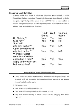 6FKOXPEHUJHU
Eclipse 100 User Course Page 441 of 499 08/04/99
Economic Limit Definition
Economic limits are a means of altering the production policy in order to satisfy
financial and facilities constraints. Financial calculations are not performed; the limits
are applied to physical quantities such as oil rate and GOR. When an economic limit is
reached, a range of actions can be taken depending on the level at which the limit is
applied. These are summarised in Figure 142.
Figure 142: Actions taken on violating economic limits
• These actions take place at the beginning of the timestep following breaching of the
economic limit and are usually referred to as automatic workovers. The various
types of available workover are:
• Do nothing - NONE
• Shut the worst-offending connection - CON
• Shut the worst-offending connection and all below it - +CON
• Plug back the well from top or bottom – PLUG. See also “Plugging Wells Back:
WPLUG”.
Action Field/ Well Connect-
Group ection
Do Nothing? Yes Yes No
Stop run? Yes Yes No
Shut in if
rate limit broken? Yes Yes N/A
Open another well if
rate limit broken? Yes Yes N/A
Workover worst
completion/well on
exceeding a ratio? Yes Yes Yes
Apply 2dary water cut
limit on shut-in? No Yes No
 