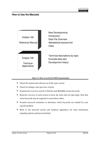 6FKOXPEHUJHU
Eclipse 100 User Course Page 46 of 499 08/04/99
How to Use the Manuals
Figure 13: How to use the ECLIPSE documentation
• Check the manual and software are of the same version
• Check for changes since previous versions
• Examine the overview section to find the main ECLIPSE section keywords
• Read the overview of each section to know the main rules for data input. Note that
some keywords may be required to come before others
• Examine keyword summaries to determine which keywords are needed for your
specific problem
• Refer to the keyword section and technical appendices for more information
regarding options and keyword details
Eclipse 100
Technical
Appendices
Eclipse 100
Reference Manual
New Developments
Introduction
Data File Overview
Alphabetical keyword list
Index
Technical descriptions by topic
Example data sets
Development history
 