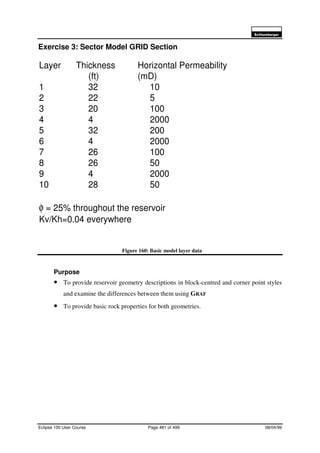 6FKOXPEHUJHU
Eclipse 100 User Course Page 481 of 499 08/04/99
Exercise 3: Sector Model GRID Section
Figure 160: Basic model layer data
Purpose
• To provide reservoir geometry descriptions in block-centred and corner point styles
and examine the differences between them using GRAF
• To provide basic rock properties for both geometries.
Layer Thickness Horizontal Permeability
(ft) (mD)
1 32 10
2 22 5
3 20 100
4 4 2000
5 32 200
6 4 2000
7 26 100
8 26 50
9 4 2000
10 28 50
φ = 25% throughout the reservoir
Kv/Kh=0.04 everywhere
 