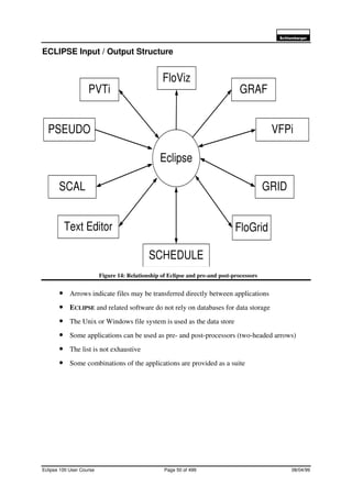 6FKOXPEHUJHU
Eclipse 100 User Course Page 50 of 499 08/04/99
ECLIPSE Input / Output Structure
Figure 14: Relationship of Eclipse and pre-and post-processors
• Arrows indicate files may be transferred directly between applications
• ECLIPSE and related software do not rely on databases for data storage
• The Unix or Windows file system is used as the data store
• Some applications can be used as pre- and post-processors (two-headed arrows)
• The list is not exhaustive
• Some combinations of the applications are provided as a suite
PVTi
PSEUDO
SCAL
Text Editor
FloViz
GRID
GRAF
FloGrid
SCHEDULE
VFPi
Eclipse
 