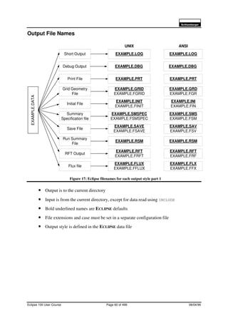 6FKOXPEHUJHU
Eclipse 100 User Course Page 60 of 499 08/04/99
Output File Names
Figure 17: Eclipse filenames for each output style part 1
• Output is to the current directory
• Input is from the current directory, except for data read using INCLUDE
• Bold underlined names are ECLIPSE defaults
• File extensions and case must be set in a separate configuration file
• Output style is defined in the ECLIPSE data file
EXAMPLE.DBG
EXAMPLE.LOG
EXAMPLE.PRT
EXAMPLE.GRD
EXAMPLE.FGR
EXAMPLE.INI
EXAMPLE.FIN
EXAMPLE.SMS
EXAMPLE.FSM
EXAMPLE.SAV
EXAMPLE.FSV
EXAMPLE.RSM
EXAMPLE.RFT
EXAMPLE.FRF
EXAMPLE.FLX
EXAMPLE.FFX
Short Output
Debug Output
Print File
Grid Geometry
File
Initial File
Summary
Specification file
Save File
Run Summary
File
RFT Output
Flux file
EXAMPLE.DATA
ANSI
EXAMPLE.DBG
EXAMPLE.LOG
EXAMPLE.PRT
EXAMPLE.GRID
EXAMPLE.FGRID
EXAMPLE.INIT
EXAMPLE.FINIT
EXAMPLE.SMSPEC
EXAMPLE.FSMSPEC
EXAMPLE.SAVE
EXAMPLE.FSAVE
EXAMPLE.RSM
EXAMPLE.RFT
EXAMPLE.FRFT
EXAMPLE.FLUX
EXAMPLE.FFLUX
UNIX
 