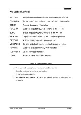 6FKOXPEHUJHU
Eclipse 100 User Course Page 80 of 499 08/04/99
Any Section Keywords
Figure 25: Keywords for any section
• Most keywords can only be used in one section of the data file
• Some keywords can be used in several sections
• A few can be used anywhere
• The ECLIPSE 100 REFERENCE MANUAL describes the sections each keyword may
be used in.
INCLUDE Incorporate data from other files into the Eclipse data file
COLUMNS Set the position of the first and last columns of the data file
DEBUG Request debugging information
NOECHO Suppress output of keyword contents to the PRT file
ECHO Enable output of keyword contents to the PRT file
EXTRAPMS Display the last VFP and / or PVT table extrapolation
OPTIONS Activate various special program options
MESSAGES Set print and stop limits for events of various severities
NOWARN Suppress all supplementary PRT file output
FORMFEED Set the formfeed character
LOAD Access a SAVE file for fast restarts.
 