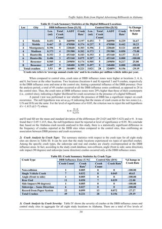 Traffic Safety Risks from Digital Advertising Billboards in Alabama
34
Table II: Crash Summary Statistics at the Digital Billboard Locations
Loc City DBB Influence Zone (U/S) Control Site (D/S) % Change
In Crash
Rate
Len.
(mi)
Total
Crash
Count
AADT Crash
Rate*
Len.
(mi)
Total
Crash
Count
AADT Crash
Rate*
1 Mobile 0.453 6 368990 0.197 0.453 7 368990 0.229 16.67
2 Mobile 0.467 15 470500 0.374 0.237 9 470500 0.442 18.23
3 Montgomery 0.396 5 228640 0.303 0.396 2 228640 0.121 -60.00
4 Madison 0.373 4 291580 0.202 0.373 1 291580 0.050 -75.00
5 Huntsville 0.353 3 453160 0.103 0.353 4 453160 0.137 33.33
6 Huntsville 0.486 3 453160 0.075 0.207 0 453160 0.000 -100.00
7 Bessemer 0.505 4 249850 0.174 0.505 5 249850 0.217 25.00
8 Bessemer 0.497 9 248480 0.399 0.497 0 248480 0.000 -100.00
Total crashes 3.53 49 344489 0.221 3.021 28 324859 0.156 -29.19
*
Crash rate refers to ‘average annual crash rate’ and is in crashes per million vehicle miles per year.
When compared to control sites, crash rates at DBB influence zones were higher at locations 3, 4, 6,
and 8, but lower at the other locations. Two locations (locations 6 and 8) reported 3 and 9 crashes, respectively
in the DBB influence zone and none at the control site, hinting a potential influence of the DBB presence. Over
the analysis period, a total of 49 crashes occurred at all the DBB influence zones combined, as opposed to 28 in
the control sites. Thus, the crash rates at DBB influence zones were 29% higher than those of their counterparts
(i.e., control sites), indicating a higher likelihood for crash occurrence in the presence of a digital billboard.
A paired t test was performed to test whether the presence of DBB has a significant impact on crash
occurrence. The null hypothesis was set as μD=0 indicating that the means of crash counts at the two zones (i.e.,
U/S and D/S) are the same. For the level of significance of α=0.05, the criterion was to reject the null hypothesis
if t >1.415 (d.f.=7) where:
t =
D−0
SD/√n
and D and SD are the mean and standard deviation of the differences (D=2.625 and SD=3.623) and n=8. It was
found that t=2.05>1.415, thus, the null hypothesis must be rejected at level of significance α=0.05. We conclude
that, based on the Alabama crash records analysed in this study, there is a statistically significant difference in
the frequency of crashes reported at the DDB sites when compared to the control sites, thus confirming an
association between DBB presence and crash occurrence.
2) Crash Analysis by Crash Type: The summary statistics with respect to the crash type for all eight study
sites are shown in Table III. It can be seen that the study locations experienced six types of specified crashes.
Among the specific crash types, the sideswipe and rear end crashes are clearly overrepresented at the DBB
influence areas. In fact, according to the study crash database, non-collision, angle (front to side; same direction),
side impact (90 degrees) and sideswipe (same direction) crashes occurred only at the DBB influence zones.
Table III: Crash Summary Statistics by Crash Type
Crash Type DBB Influence Zone (U/S) Control Site (D/S) %Change in
Crash RateCrash Count Crash
Rate1
Crash
Count
Crash Rate1
Non-collision 1 0.005 0 0 -100.00
Single Vehicle Crash 7 0.032 8 0.045 40.63
Angle (front to side) 1 0.005 0 0 -100.00
Rear End 11 0.050 7 0.039 -22.00
Side Impact (90 degrees) 1 0.005 0 0 -100.00
Sideswipe – Same Direction 6 0.027 0 0 -100.00
Record from Paper System 22 0.099 13 0.072 -27.27
Total Crashes 49 0.221 28 0.156 -29.19
3) Crash Analysis by Crash Severity: Table IV shows the severity of crashes at the DBB influence zones and
control study sites in aggregate for all eight study locations in Alabama. There are a total of five levels of
 