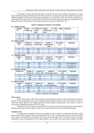 Comparative Study of the Physical Properties of Some Selected Cement Brands in Nigeria
41
The plunger was then released allowing it to sink into the paste. The reading on the gauge was noted
after releasing the plunger into the paste. The above procedure was repeated using fresh samples of cement and
different quantities of water until the reading on the gauge was 5-7mm.The amount of water was expressed as a
percentage of the weight of dry cement to the first place of decimal.The above procedure was repeated for every
brands of cement. The results for all the brands of cement are shown in Tables 2(a) –(e)
Table 2: Standard Consistency Test Results
(a) Ashaka Cement
Sample
No
Weight of
Cement (g)
Volume of
Water
(ml)
Depth of
Penetration(
mm)
W/C Ratio
(%)
Remarks
1 400 125 13 31.25 Not satisfactory
2 400 120 8 30.00 Not satisfactory
3 400 115 5 28.75 satisfactory
(b) Sokoto cement
Sample
No
Weight of
Cement (g)
Volume of
Water (ml)
Depth of
Penetration(
mm)
W/C Ratio
(%)
Remarks
1 400 125 12 31.25 Not satisfactory
2 400 120 9 30.00 Not satisfactory
3 400 115 5 28.75 Satisfactory
(c) Dangote Cement
Sample
No
Weight of
Cement (g)
Volume of
Water (ml)
Depth of
Penetration
(mm)
W/C Ratio
(%)
Remarks
1 400 125 11 31.25 Not satisfactory
2 400 120 8 30.00 Not satisfactory
3 400 115 6 28.75 Satisfactory
(d) Elephant cement
Sample No Weight of
Cement (g)
Volume of
Water (ml)
Depth of
Penetration(mm)
W/C Ratio
(%)
Remarks
1 400 125 14 31.25 Not satisfactory
2 400 120 9 30.00 Not satisfactory
3 400 115 7 28.75 satisfactory
(e) Rhino Cement
Sample
No
Weight of
Cement (g)
Volume of
Water (ml)
Depth of
Penetration(mm)
W/C Ratio
(%)
Remarks
1 400 125 13 31.25 Not satisfactory
2 400 120 10 30.00 Not satisfactory
3 400 115 5 28.75 satisfactory
Source: Laboratory investigation
Observations
It was observed that, with all the specimens experimented on and with water content been reduced at
interval of 5ml in decreasing order, all the brands of cement failed to achieve result with volume of water at
125ml and 120ml. However, all samples achieved the desired depth of penetration at the volume of water of
115ml given a standard consistency of 28.75% each.
Conclusively, all the brands of cement tested were found to be normal as they all have their depth of
plunger penetrations within the range of 5mm-7mm as specified in the by the relevant British Standard.
Soundness Test
A cement paste of standard consistency was prepared. The le Chartlier’s moulds were placed on a glass
plate and then filled with the cement paste keeping the slit of the moulds gently closed by tying the moulds
with a piece of thread before covering the top of the mould with glass plate. The whole set up was totally
immersed in water of temperature 20°C for about 24hours. The moulds were removed after 24hours with their
 