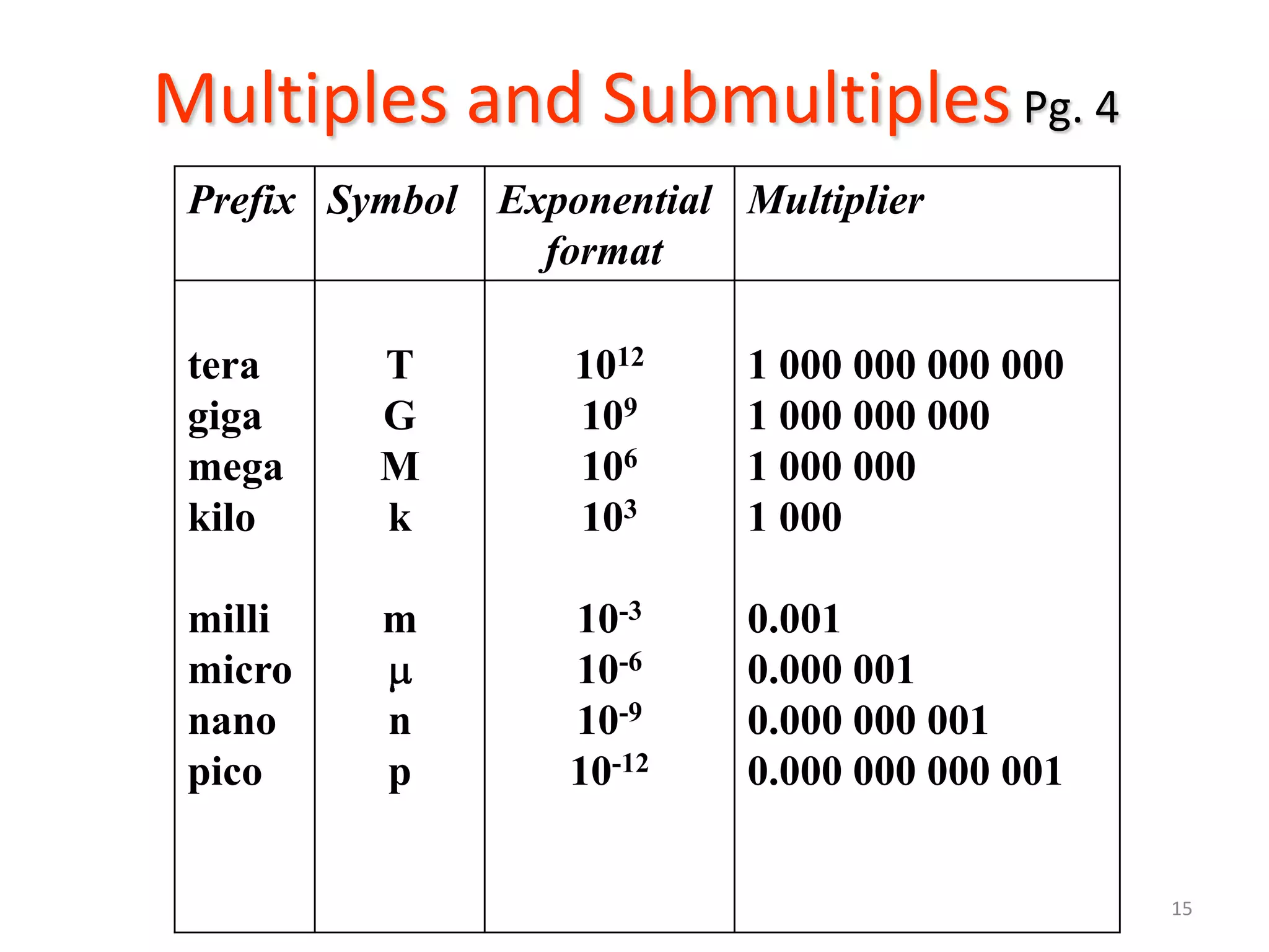 Multiples and Submultiples Pg. 4
 Prefix Symbol Exponential Multiplier
                 format

 tera     T        1012     1 000 000 000 000
 giga     G        109      1 000 000 000
 mega     M        106      1 000 000
 kilo     k        103      1 000

 milli    m        10-3     0.001
 micro             10-6     0.000 001
 nano     n        10-9     0.000 000 001
 pico     p        10-12    0.000 000 000 001


                                                15
 