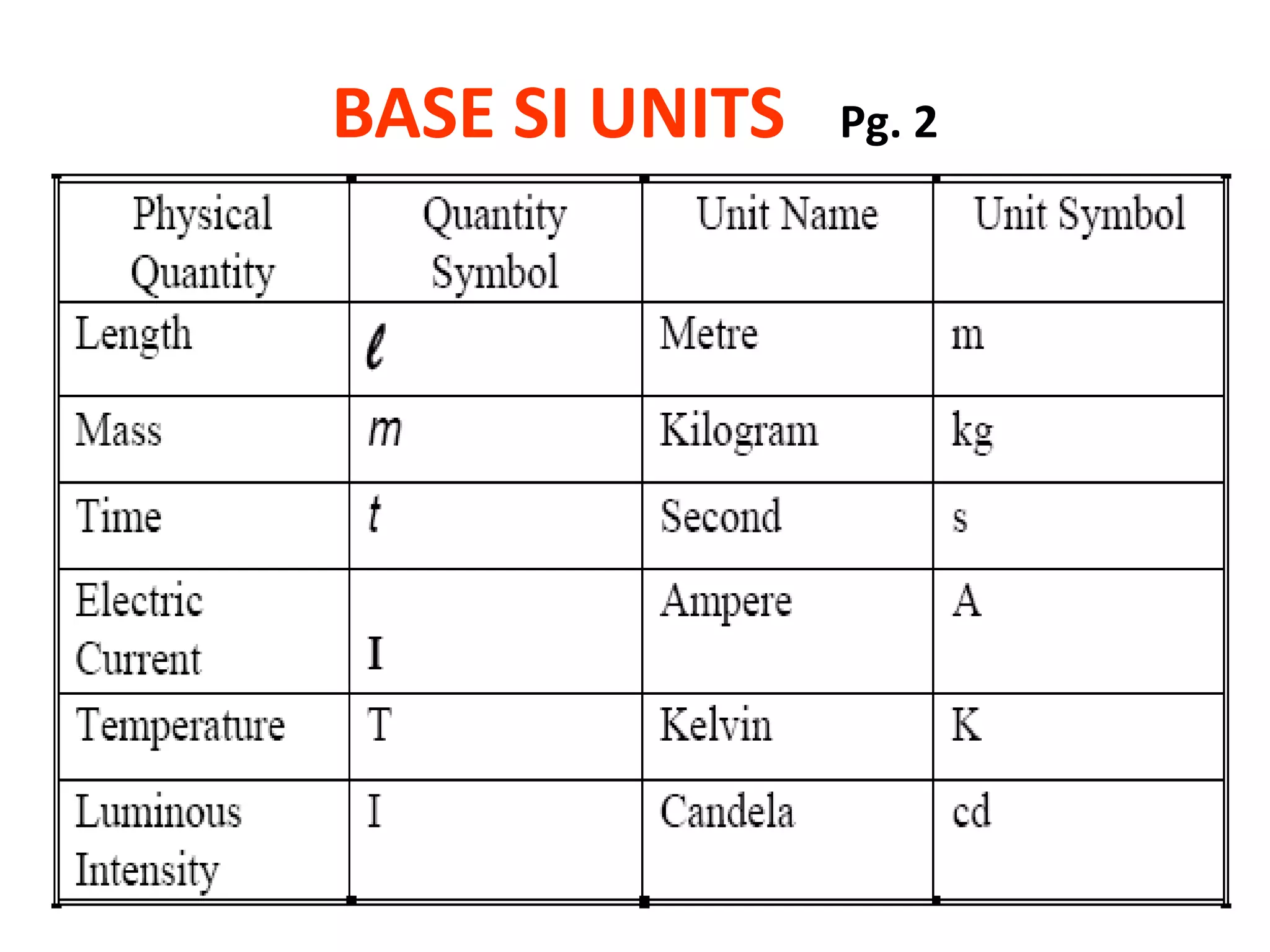 BASE SI UNITS   Pg. 2




                        20
 
