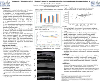 Stimulating Osteoblastic Activity Following Exposure to Ionizing Radiation by Increasing Blood Calcium and Vitamin D
Steve Marcello, Ryan Dziuba, Shelby Hall
Seton Hall University, Department of Biological Sciences, South Orange, NJ
Steve.Marcello@student.shu.edu
Introduction:
• An astronaut is expected to have low-dose 1H, helium,
and HZE particles like iron pass through them.
• IR levels above 1 Gy can case osteopenia by increasing
osteoclastic activity by modifying progenitor cells.
• During extended missions beyond the protection of
Earths' magnetosphere, astronauts are exposed to
radiation ranging between 1-2 Gy over a several days,
or for larger solar particle events (SPEs) 1-2 Gy in 8-
24 hours.
• At these doses there is significant cancellous bone loss,
damage to progenitor cells, and increased osteoclasts
present on cancellous bone.
• Current technology does not shield astronauts from IR
so therapies upon return are vital to ensure health bone
formation following exposure >1 Gy.
• It is the aim of this study to return bone density to
levels consistent with levels prior to exposure through
supplementation of 500mg of calcium and 400IU of
vitamin D for 10 weeks. This will induce osteoblastic
activity influenced by PTH with the secretion of
alkaline phosphatase in response to increased blood
calcium levels increasing.
Materials and Methods:
• 25 mice were separated into 5 groups of 5 mice each
and observed for 10 weeks
• Each group was assigned a different treatment; 1-no
radiation, 2-received IR only, 3-received IR plus
vitamin D 400IU 2x/day, 4-recievd IR plus 500mg
2x/day calcium, 5-received IR plus calcium and
vitamin D at 500mg and 400IU 2x/day, respectively.
• Type of IR used to treat cells, 56Fe, 2 Gy, 600
MeV/ion for 24 hours.
• Following exposure alkaline phosphatase test are
conducted on all groups using p-nitrophenyl
phosphate (10mM) as substrate, MgCl2 (2 mM), 2-
amino-2-methylpropanol/HCl buffer (0.5 M), and an
appropriate amount of extract.
• One unit of alkaline phosphatase was quantified by
the Lowry method and was conducted weekly for 10
weeks, as well as directly after 24 hour exposure to
IR
• In addition, structural integrity was checked weekly
using MicroCT.
Table 1- Treated groups show higher rates of osteoblast
precursor cells
Table 2- ALP activity shows recovery trend of treated
groups after 10 weeks of IR
Table 3- MicroCT analysis of radiation induced
osteopenia in mouse trabecular bone. Labeled by
group number.
Results:
• MicroCT (Table 3) shows the level of osteopenia in each group
after 10 weeks, showing Group 5 as the most similar to the control,
Group 1.
• Group 2 exhibited the worst effects, showing severe osteopenia
(Table 3) and decreased ALP levels comparative to Group 1.
• Group 3 showed slight improvement over group 2. However,
because Calcium levels were not supplemented, the Vitamin D did
not improve Alkaline Phosphatase Levels significantly.
• Group 4 showed more promising results than Group 3, due to the
increased calcium in the subjects. As seen in Table 4, Alkaline
Phosphatase rose with increased calcium levels. However, Calcium
uses vitamin D to enter the bloodstream so with out supplementing
with vitamin D, mean calcium serum levels did not increase
significantly.
• Group 5 showed the greatest degree of improvement with prolonged
increase to blood calcium PTH recruits ALP to increase osteoblastic
progenitors.
Conclusion:
• It was the aim of this study to show that supplementation of 800mg
calcium and 400IU of vitamin D significantly increases blood
calcium levels, stimulating the parathyroid to release PTH. This is
believed to recruit ALP to increase bone deposition in trabecular
bone.
Significance:
• We believe that supplementation of 500mg Calcium and 400IU of
Vitamin D daily is an effective treatment to counteract the
decreased ALP activity and subsequent reduced osteoprogenitor cell
differentiation following exposer to the levels of ionizing radiation
astronauts may experience during extended space travel.
References:
Leslie Silk, D. G. (2015). ionizing particle radiation as a modulator of endogenous bone marrow cell reprogramming:
implications for hematological cancers. International journal of sport nutrition and exercise metabolism .
Sujatha Muralidharan1, S. P. (2015). ionizing particle radiation as a modulator of endogenous bone marrow cell
reprogramming: implications for hematological cancers. Frontiers in Oncology .
Xiangming Zhang, P. W. (2015 ). Radiation activated CHK1/MEPE pathway may contribute to microgravity-induced bone
density loss. Elsevier.
Yasaman Shirazi-Fard, J. S.-S. (2015 ). Mechanical loading causes site-specific anabolic effects on bone following exposre
to ionizing radiation. Elsevier .
Alkaline Phosphatase (IU)
Table 4- The following scatter plot shows the relationship
between blood calcium and alkaline phosphatase levels
Calcium(mg/L)
1
2
3
4
5
 