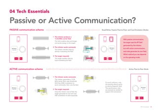 2 	The initiator sends commands
	 The initiator transfers data by
	 directly modulating the field.
3 	The target responds
	 The target transfers data by
	 load-modulating the field.
1 	The initiator produces a
	 13.56 MHz carrier field
	 The field enables data exchanges
	 and sends energy to the target.
2	 The target responds
	 Once the initiator cuts its field, the 	
	 target generates its own and uses 	
	 ask modulation to send responses.
To avoid collisions, only
the sending device emits
an electromagnetic field.
The send/receive roles
are reversed as needed to
support the transaction.
1	 The initiator sends commands
	 The initiator generates a 13.56 	
	 MHz carrier field, uses Amplitude 	
	 Shift Key (ASK) modulation to 	
	 send commands, then cuts the field.
With passive communication,
the target uses the RF field
generated by the initiator,
but with active communication,
each side generates its own field.
Which method you use depends
on the operating mode.
MCUNFC
MCUNFC
NFC device
Initiator
NFC device
Initiator
NFC device
Target
NFC device
Target
MCU NFC
MCU NFC
PASSIVE communication scheme
ACTIVE communication scheme
Read/Write, Passive Peer-to-Peer, and Card Emulation Modes
Active Peer-to-Peer Mode
04 Tech Essentials
Passive or Active Communication?
NFC Everywhere 31
 