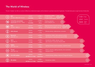 The term “wireless” can refer to a number of different but related technologies, and has relevance in just about every kind of application. The table below gives a rough overview of what’s what.
The World of Wireless interactions
P
A
A
A
A
A
A
A
Range
Frequency
Passive
Active
PA
PA
PA
13.56 MHz
13.56 MHz
13.56 MHz
Infrared
2.4 GHz
2.4 GHz
2.4 GHz
2.4 GHz
450 MHz to 2.7 GHz
10 cm
10 cm
< 40 cm
< 1 m
> 10 m
> 100 m
> 100 m
> 100 m
Several km
Several km
Smartphones, tablets,
portable devices
in a peer-to-peer network
Ticketing, payment,
access, passports, etc
Tagging & tracking of goods and items
for manufacturing, logistics, retail, etc
Smartphones, tablets, audio equipment, printers,
other devices in a personal area network (PAN)
Smartphones, tablets, laptops, routers,
other devices in a local area network (LAN)
Lighting networks, home automation, industrial control
Sensors, actuators, lighting networks, home automation,
industrial control
Industrial devices, eMeters, Internet of Things (IoT) devices
Smartphones, tablets
Remote controls, mobile phones, computers
NFC
(ISO/IEC 18092 NFC Forum)
RFID
(ISO/IEC 18000-3)
Bluetooth
(IEEE 802.15.1)
ZigBee
(IEEE 802.15.4)
2/2.5/3G cellular
Contactless (proximity)
smartcards (ISO/IEC 14443)
IrDA infrared
Wi-Fi
(IEEE 802.11)
Thread
(IEEE 802.15.4)
4G cellular
450 MHz to 2.7 GHz
NFC Everywhere 33
 