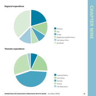 International Bar Association’s Human Rights Institute (IBAHRI)   2012 Annual Report43
CHAPTERNINE
Regional expenditure
 Americas
 Asia
 Europe
  Middle East and North Africa
  Sub-Saharan Africa
 Worldwide
Thematic expenditure
  Capacity Building
 Fact-Finding
 Thematic
 Training
  Trial Observations
 