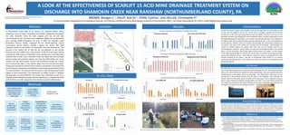 A LOOK AT THE EFFECTIVENESS OF SCARLIFT 15 ACID MINE DRAINAGE TREATMENT SYSTEM ON
DISCHARGE INTO SHAMOKIN CREEK NEAR RANSHAW (NORTHUMBERLAND COUNTY), PA
BROWN, Morgan C.1, HALAT, Kyle M.1, VENN, Cynthia1, and HALLEN, Christopher P.2
(1) Environmental, Geographical and Geological Sciences, (2) Chemistry and Biochemistry, Bloomsburg University of Pennsylvania, 400 E. 2nd Street, Bloomsburg, PA 17815; mcb87583@huskies.bloomu.edu
Abstract
Methods
Conclusions
In situ Data
ResultsLocation
In Pennsylvania nearly 80% of all streams are impaired (PADEP, 2010),
indicating a need of stream restoration and pollution abatement throughout
the state. Shamokin Creek has been plagued with low pH and high
concentrations of iron, aluminum and manganese, largely due to abandoned
mine drainage (AMD) throughout the area. In 2009, the Shamokin Creek
Restoration Alliance (SCRA), supported by the Northumberland County
Conservation District (NCCD), installed a gravity fed vertical flow AMD
treatment system at the Scarlift 15 reclamation site near Ranshaw, PA. The
purpose of the system was to raise the pH and alkalinity of, and remove
dissolved iron and sulfate from, some portion of the mine discharge thereby
reducing the AMD impact on Shamokin Creek. Samples and in situ data were
collected from 13 sites: two in Shamokin Creek, one above the mine discharge
and one below the treatment system; one from the AMD inflow; one at the
outflow from the entire system; and the rest distributed through the 4 ponds
and 4 vertical flow pipes in the system. Water from the vertical flow pipes,
having gone through the limestone and compost components of the treatment
ponds, showed increased pH and alkalinity as well as decreased aluminum and
iron concentrations. We conclude that the system is still working properly with
regard to those parameters. Our assessment of sulfate removal is delayed,
pending repair of instrumentation. This project was undertaken as part of an
ongoing course-embedded research/service opportunity to provide the SCRA
and the NCCD a periodic evaluation of the treatment system’s effectiveness.
Scarlift 15 treatment system was installed to help remove dissolved iron and sulfate, as well
as raise both the alkalinity and the pH. On the day of sampling, essentially all of the flow
coming out of the mine was being diverted into the system, and thus only some of the
discharge was able to go through the entire treatment system, leaving a large portion of the
drainage bypassing the vertical flow. Iron removal was accomplished due to iron oxidation in
the bypass water, but no alkalinity adjustment was possible and pH, in fact, was lowered due
to that process. Likewise, since not all water went through the vertical flow component of
the system, only some of the sulfate was removed from the discharge. Unfortunately, this
cannot be verified without the sulfate data which will not be available until the ion
chromatograph is repaired. We did detect a strong smell of hydrogen sulfide at the outflow
(Sites 5 and 6), indicating at least some sulfate transformation into sulfide. For that portion
of the water going through the vertical flow components, the system was acting per design,
raising both alkalinity and pH. More effective treatment may be accomplished with more
frequent flushing of the system. We plan to periodically revisit Scarlift 15 to continue
monitoring the effectiveness of the system and relay the results to the Shamokin Creek
Restoration Alliance.
Acknowledgments
We would like to thank classmates Daniel Tompkins, James Rizzuto, Matthew Mattesini, Frank Napkora and Kody Bond
for helping us with our field research. Thank you to the Shamokin Creek Restoration Alliance for allowing us to study at
their site, especially Leanne Bjorkland and Jim Koharski. Also, we would like to thank the Northumberland County
Conservation District as well as Bloomsburg University for use of their facilities. Thank you to the B.U. Richard White
Fund for Undergraduate Research for funds to travel to this meeting. We would also like to thank the B.U. Department
of Environmental, Geographical, and Geological Sciences for use of their facilities, instruments and equipment.
Left to right: James Rizzuto, Kyle Halat and Morgan Brown collecting data at Site 1 in Shamokin Creek.
The team working hard at the field station.Kyle, James and Morgan stretching to collect a sample from the vertical flow pipe at Site 8.
Signage at Scarlift 15
In situ readings of pH,
DO, Conductivity and
Temperature using
Hach HD40 meter
with probes
Filtered,
non-acidified
sub-samples
(stored on ice in
the field)
Non-Filtered
samples used for
turbidity readings
4 Liter Nalgene
bottles of water
collected for sub-
sampling
Triplicate sub-
samples frozen
to be run on the
Ion
Chromatograph
at a later date
Triplicate filtered
and triplicate
non-filtered sub-
samples acidified
(pH<2 using
HNO3)
Turbidity
readings taken on
site using Hach
Turbidimeter
Triplicate sub-
samples run on
Teledyne-
Lehman Profile
Plus ICP-OES
Filtered
samples used
for alkalinity
measurement
Triplicate
analyses on
site using
Hach Method
8203
Sampling Date:
October 24, 2014
References
0 50 10025
Miles
Legend
Site Location
Northumberland County
Pennsylvania Counties
Location of Scarlift 15
Ü
We estimated the amount of iron being removed by the system by measuring discharge at
each of the final outflow sites (5 and 6) and at the inflow pipe (site 13). We timed how long it
took to fill a 10L bucket (three reps/site) to estimate discharge. Iron load was determined by
multiplying the concentration times the discharge. We determined a daily load of iron
coming out of the combined vertical flow exit pipes to be 0.9kg/day. We calculated the
relative inflow for that same volume of water at the input pipe to be 1.6 kg/day, leaving us
with a rough estimate of 0.7kg/day (roughly 44%) of removal. Since total inflow coming into
the system was calculated to be about 10 kg/day on the day of sampling, most dissolved iron
coming into the system was also exiting the system.
Iron Removal
Presented at the 50th Meeting of the NE Section of the Geological Society of America
March 23rd-25th, 2015, Bretton Woods, New Hampshire
-Hallen, C., Pfister, S., Pisanchyn, M., Plastow, M., and Venn, C., 2013, A Geochemical Analysis of the Vertical Flow Acid
Mine Drainage Treatment System at Scarlift 15 and Shamokin Creek Near Ranshaw: Presented to the Shamokin Creek
Restoration Alliance.
-Brenner-Zalewski, E.B., Brenner, F.J., Busler, S., Cooper, C.D., Nowacki, E., 2007, Chemical Analysis of Cores Obtained From
An Acid Mine Drainage Vertical Flow Pond: Journal of the Pennsylvania Academy of Science, 81(1), p. 19-22.
PA-901
6
8
9
7
1
5
2
4
12
13
11
10
Vertical Flow Pond 4
Vertical Flow Pond 3
Vertical Flow Pond 2
Flushing Pond
Discharge Channel
Oxidation Pond
Legend
Test Sites
Shamokin Creek
Road
Ponds
Ü0 100 20050
Feet
Scarlift 15 Stops
3
Legend
Shamokin Creek
Legend
Shamokin Creek
Ü0 0.1 0.20.05
Miles
Aerial View of Ranshaw and Scarlift 15
-Pennsylvania Department of Environmental Protection (DEP), 2015, Water Quality Standards: http://www.portal.state.pa.
us/portal/server.pt/community/water_quality_standards/10556/integrated_water_quality_report_-_2010/682562
(accessed Nov. 2014).
-US Environmental Protection Agency (EPA), 2014, Drinking Water Contaminants: http://water.epa.gov/drink/contaminants/
index.cfm (accessed Nov. 2014).
Secondary Contaminant Load Standard: 50-200ppm (EPA, 2014)
Secondary Contaminant Load Standard: 50ppm (EPA, 2014)
Secondary Contaminant Load Standard: 300ppm (EPA, 2014)
 
