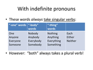 With indefinite pronouns
• These words always take singular verbs:
• However: “both” always takes a plural verb!
“-one” words “-body”
words
“-thing”
words
One
Anyone
Everyone
Someone
Nobody
Anybody
Everybody
Somebody
Nothing
Anything
Everything
Something
Each
Either
Neither
 
