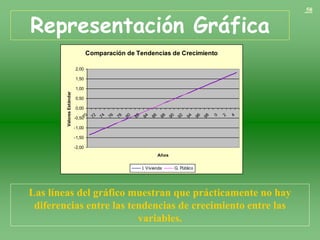 Las líneas del gráfico muestran que prácticamente no hay
diferencias entre las tendencias de crecimiento entre las
variables.
Representación Gráfica
Comparación de Tendencias de Crecimiento
-2,00
-1,50
-1,00
-0,50
0,00
0,50
1,00
1,50
2,00
7
0
7
2
7
4
7
6
7
8
8
0
8
2
8
4
8
6
8
8
9
0
9
2
9
4
9
6
9
8
0
2
4
Años
Valores
Estándar
I. Vivienda G. Público
58
 