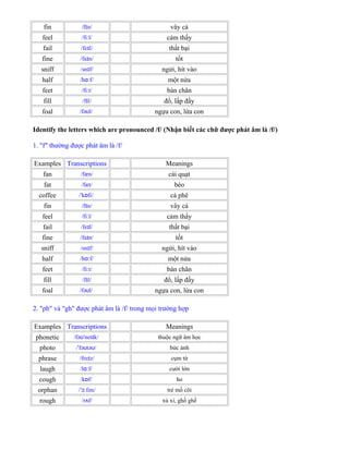 fin /f n/ɪ vây cá
feel /fi l/ː cảm thấy
fail /fe l/ɪ thất bại
fine /fa n/ɪ tốt
sniff /sn f/ɪ ngửi, hít vào
half /h f/ɑː một nửa
feet /fi t/ː bàn chân
fill /f l/ɪ đổ, lấp đầy
foal /fə l/ʊ ngựa con, lừa con
Identify the letters which are pronounced /f/ (Nhận biết các chữ được phát âm là /f/)
1. "f" thường được phát âm là /f/
Examples Transcriptions Meanings
fan /fæn/ cái quạt
fat /fæt/ béo
coffee / k fi/ˈ ɒ cà phê
fin /f n/ɪ vây cá
feel /fi l/ː cảm thấy
fail /fe l/ɪ thất bại
fine /fa n/ɪ tốt
sniff /sn f/ɪ ngửi, hít vào
half /h f/ɑː một nửa
feet /fi t/ː bàn chân
fill /f l/ɪ đổ, lấp đầy
foal /fə l/ʊ ngựa con, lừa con
2. "ph" và "gh" được phát âm là /f/ trong mọi trường hợp
Examples Transcriptions Meanings
phonetic /fə net k/ʊˈ ɪ thuộc ngữ âm học
photo / fə tə /ˈ ʊ ʊ bức ảnh
phrase /fre z/ɪ cụm từ
laugh /l f/ɑː cười lớn
cough /k f/ɒ ho
orphan / fən/ˈɔː trẻ mồ côi
rough /r f/ʌ xù xì, ghồ ghề
 