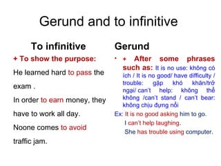 Gerund and to infinitive
To infinitive
+ To show the purpose:
He learned hard to pass the
exam .
In order to earn money, they
have to work all day.
Noone comes to avoid
traffic jam.
Gerund
• + After some phrases
such as: It is no use: không có
ích / It is no good/ have difficulty /
trouble: gặp khó khăn/trở
ngại/ can’t help: không thể
không /can’t stand / can’t bear:
không chịu đựng nổi
Ex: It is no good asking him to go.
I can’t help laughing.
She has trouble using computer.
 