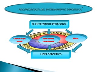 EL ENTRENADOR PEDAGOGO




     LÍDER DEPORTIVO
 