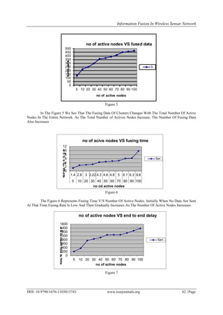 Information Fusion In Wireless Sensar Network
DOI: 10.9790/1676-1103013743 www.iosrjournals.org 42 | Page
Figure 5
In The Figure 5 We See That The Fusing Data Of Clusters Changes With The Total Number Of Active
Nodes In The Entire Network. As The Total Number of Actives Nodes Increase, The Number Of Fusing Data
Also Increases
Figure 6
The Figure 6 Represents Fusing Time V/S Number Of Active Nodes. Initially When No Data Are Sent
At That Time Fusing Rate Is Low And Then Gradually Increases As The Number Of Active Nodes Increases.
Figure 7
0
50
100
150
200
250
300
350
400
450
500
5 10 20 30 40 50 60 70 80 90 100
fu
s
e
d
d
a
ta
no of active nodes
no of active nodes VS fused data
S…
0
2
4
6
8
10
12
1.4 2.8 3 3.22 4.3 4.6 4.8 5 6.1 6.3 9.8
5 10 20 30 40 50 60 70 80 90 100
fu
s
in
g
tim
e
in
m
s
no od active nodes
no of acive nodes VS fusing time
Ser…
0
200
400
600
800
1000
1200
1400
1600
5 10 20 30 40 50 60 70 80 90 100
e
n
d
to
e
n
d
d
e
la
y
in
m
s
no of active nodes
no of active nodes VS end to end delay
Seri…
 