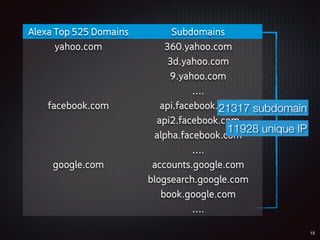 15
21317 subdomain
11928 unique IP
 