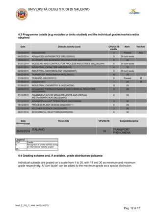 4.3 Programme details (e.g modules or units studied) and the individual grades/marks/credits
obtained
Date Didactic activity (cod) CFU/ECTS
credits
Mark Val./Rec
13/02/2014 (0622200028) 0 Passed SA-I
04/03/2014 ADVANCED MATHEMATICS (0622200001) 9 30 cum laude
16/06/2014 ECONOMY AND BUSINESS ORGANIZATION (0622200020) 6 30
31/07/2014 MODELING AND CONTROL FOR PROCESS INDUSTRIES (0622200004) 6 30 cum laude
22/01/2015 INDUSTRIAL CATALYSIS (0622200014) 6 30
02/02/2015 INDUSTRIAL MICROBIOLOGY (0622200007) 6 30 cum laude
24/02/2015 TRANSPORT PHENOMENA (0622200003) 12 29
31/08/2015 TRAINING (0622200012) 6 Passed M
31/08/2015 (0622201001) 4 25 M
07/09/2015 INDUSTRIAL CHEMISTRY II (0622200006) 12 28
22/09/2015 ADVANCED THERMODYNAMICS AND CHEMICAL REACTORS
(0622200005)
6 28
21/10/2015 FUNDAMENTALS OF MEASUREMENTS AND VIRTUAL
INSTRUMENTATION (0622200010)
6 28
01/12/2015 ADVANCES IN UNIT OPERATIONS (0622200008) 9 30
18/12/2015 PROCESS PLANT DESIGN (0622200011) 6 29
22/12/2015 POLYMER SCIENCE (0622200017) 2 28
28/01/2016 BIOCHEMICAL REACTORS(0622200009) 6 30
Date
(dd/mm/yyyy)
Thesis title CFU/ECTS Subject/discipline
26/02/2016
ITALIANO
18
TRANSPORT
PHENOMENA
Legend
CFU Credits
M Recognition of credits earned during
an International mobility project
SA-I
4.4 Grading scheme and, if available, grade distribution guidance
Individual subjects are graded on a scale from 1 to 30, with 18 and 30 as minimum and maximum
grade respectively. A 'cum laude' can be added to the maximum grade as a special distinction.
UNIVERSITÀ DEGLI STUDI DI SALERNO
Mod. C_DS_C; Matr: 0622200273
Pag. 12 di 17
 