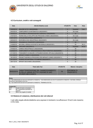 4.3 Curriculum, crediti e voti conseguiti
Data Attività Didattica (cod) CFU/ECTS Voto Note
13/02/2014 INGLESE ALTE 2 (0622200028) 0 Superato SA-I
04/03/2014 COMPLEMENTI DI MATEMATICA (0622200001) 9 30 e lode
16/06/2014 ECONOMIA E ORGANIZZAZIONE AZIENDALE (0622200020) 6 30
31/07/2014 TEORIA DELLO SVILUPPO DEI PROCESSI CHIMICI (0622200004) 6 30 e lode
22/01/2015 CATALISI INDUSTRIALE (0622200014) 6 30
02/02/2015 MICROBIOLOGIA INDUSTRIALE (0622200007) 6 30 e lode
24/02/2015 FENOMENI DI TRASPORTO (0622200003) 12 29
31/08/2015 NATURAL VERSUS SYNTHETIC MATERIALS (0622201001) 4 25 M (1)
31/08/2015 TIROCINIO (0622200012) 6 Superato M (2)
07/09/2015 CHIMICA INDUSTRIALE II (0622200006) 12 28
22/09/2015 COMPLEMENTI DI TERMODINAMICA E REATTORISTICA (0622200005) 6 28
21/10/2015 FONDAMENTI DI MISURE E STRUMENTAZIONE VIRTUALE (0622200010) 6 28
01/12/2015 IMPIANTI CHIMICI II (0622200008) 9 30
18/12/2015 PROGETTAZIONE DI PROCESSO PER IMPIANTI CHIMICI (0622200011) 6 29
22/12/2015 SCIENZA DEI MATERIALI POLIMERICI (0622200017) 2 28
28/01/2016 IMPIANTI BIOCHIMICI (0622200009) 6 30
Data Titolo della Tesi CFU/ECTS Materia / disciplina
26/02/2016
CARATTERIZZAZIONE DEL DANNEGGIAMENTO
DI PELLE UMANA SOTTO L'AZIONE DI UNO
SFORZO MECCANICO
18
FENOMENI DI
TRASPORTO
Nota
(1) TUE EINDHOVEN A/A 2014/15 (02/03/2015-31/08/2015) - TUE EINDHOVEN A/A 2014/15 (02/03/2015-31/08/2015) - NATURAL VERSUS
SYNTHETIC MATERIALS (5 ECTS)
(2) TUE EINDHOVEN A/A 2014/15 (02/03/2015-31/08/2015) - TRAINING (6 ECTS)
Legenda
CFU Credito formativo universitario
SA-I Ric. superamento automatico di
ingresso
M Ricon. per progetto di mobilità
4.4 Sistema di votazione, distribuzione dei voti ottenuti
I voti nelle singole attività didattiche sono espressi in trentesimi, la sufficienza è 18 ed il voto massimo
è 30 e lode.
UNIVERSITÀ DEGLI STUDI DI SALERNO
Mod. C_DS_C; Matr: 0622200273
Pag. 4 di 17
 