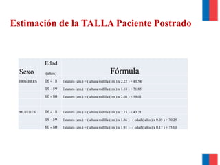 Estimación de la TALLA Paciente Postrado
Sexo
Edad
(años) Fórmula
HOMBRES 06 - 18 Estatura (cm.) = ( altura rodilla (cm.) x 2.22 ) + 40.54
19 - 59 Estatura (cm.) = ( altura rodilla (cm.) x 1.18 ) + 71.85
60 - 80 Estatura (cm.) = ( altura rodilla (cm.) x 2.08 ) + 59.01
MUJERES 06 - 18 Estatura (cm.) = ( altura rodilla (cm.) x 2.15 ) + 43.21
19 - 59 Estatura (cm.) = ( altura rodilla (cm.) x 1.86 ) - ( edad ( años) x 0.05 ) + 70.25
60 - 80 Estatura (cm.) = ( altura rodilla (cm.) x 1.91 ) - ( edad ( años) x 0.17 ) + 75.00
 