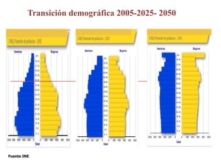 Fuente INE
Transición demográfica 2005-2025- 2050
 