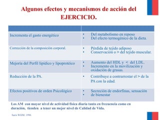 Algunos efectos y mecanismos de acción del
EJERCICIO.
Los AM con mayor nivel de actividad física diaria tanto en frecuencia como en
duración, tienden a tener un mejor nivel de Calidad de Vida.
Saris WHM. 1996
Incrementa el gasto energético • Del metabolismo en reposo
• Del efecto termogénico de la dieta.
Corrección de la composición corporal. • Pérdida de tejido adiposo
• Conservación o > del tejido muscular.
Mejoría del Perfil lipídico y lipoprotéico • Aumento del HDL y < del LDL.
• Incremento en la movilización y
oxidación de grasas.
Reducción de la PA. • Contribuye a contrarrestar el > de la
PA con la edad.
Efectos positivos de orden Psicológico • Secreción de endorfinas, sensación
• de bienestar
 