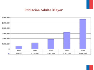 Población Adulto Mayor
.
0
1.000.000
2.000.000
3.000.000
4.000.000
5.000.000
6.000.000
. 569.100 1.179.637 1.867.183 3.207.729 5.698.093
1960 1990 2005 2020 2050
 