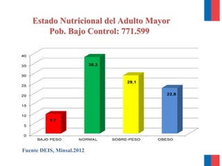 Estado Nutricional del Adulto Mayor
Pob. Bajo Control: 771.599
Fuente DEIS, Minsal.2012
 
