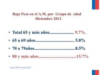 Bajo Peso en el A.M. por Grupo de edad
Diciembre 2012
• Total 65 y más años...................... 9.7%.
• 65 a 69 años................................... 5.8%
• 70 a 79años.....................................8.5%
• 80 y más años..................................15.7%
Fuente DEIS, Minsal.2012
 