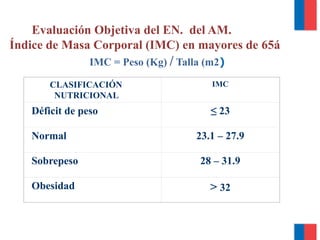 Evaluación Objetiva del EN. del AM.
Índice de Masa Corporal (IMC) en mayores de 65á
IMC = Peso (Kg) / Talla (m2)
CLASIFICACIÓN
NUTRICIONAL
IMC
Déficit de peso ≤ 23
Normal 23.1 – 27.9
Sobrepeso 28 – 31.9
Obesidad > 32
 