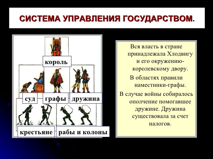 Картинки СОСТАВЬ СХЕМУ УПРАВЛЕНИЯ КОРОЛЕВСТВОМ ПРИ ХЛОДВИГЕ
