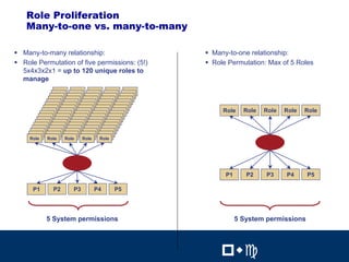 21
    Role Proliferation
    Many-to-one vs. many-to-many

' Many-to-many relationship:                   ' Many-to-one relationship:
' Role Permutation of five permissions: (5!)   ' Role Permutation: Max of 5 Roles
  5x4x3x2x1 = up to 120 unique roles to
  manage



                                                    Role    Role       Role   Role   Role



     Role   Role   Role    Role    Role




                                                     P1      P2        P3     P4     P5

      P1      P2      P3          P4      P5




            5 System permissions                          5 System permissions

                                                                  21


                                                   !"#                   !"#
 